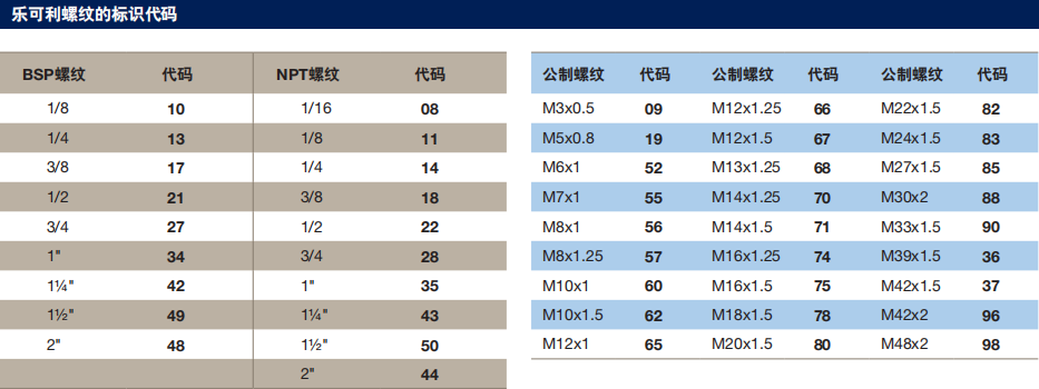 樂(lè)可利螺紋的標(biāo)識(shí)代碼.png